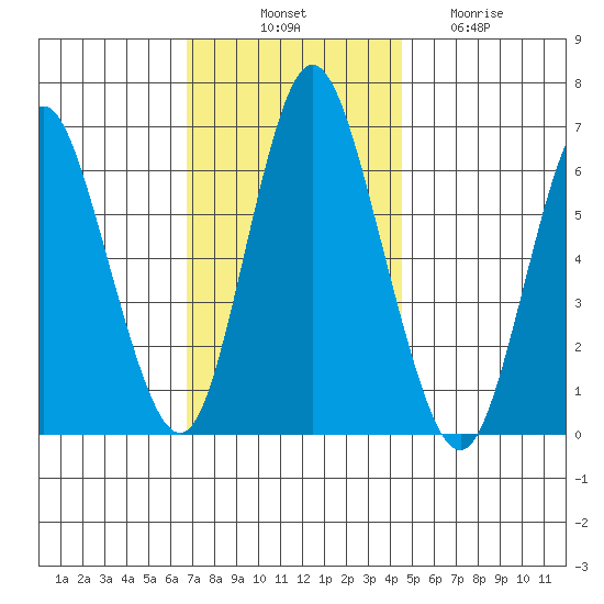 Long Neck Point tide chart for Monday, November 18, 2024