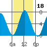 Long Neck Point tide chart for Monday, November 18, 2024