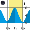 Long Neck Point tide chart for Friday, November 1, 2024