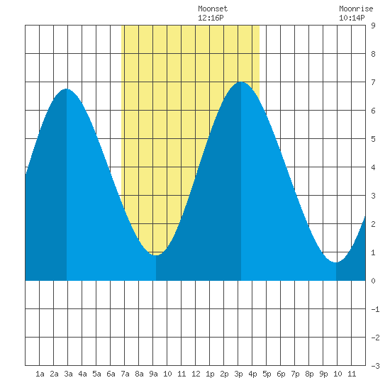 Long Neck Point tide chart for Thursday, November 21, 2024
