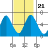 Long Neck Point tide chart for Thursday, November 21, 2024