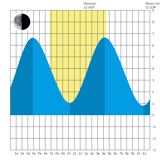 Long Neck Point tide chart for Friday, November 22, 2024