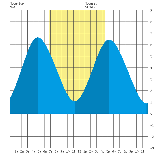 Long Neck Point tide chart for Saturday, November 23, 2024