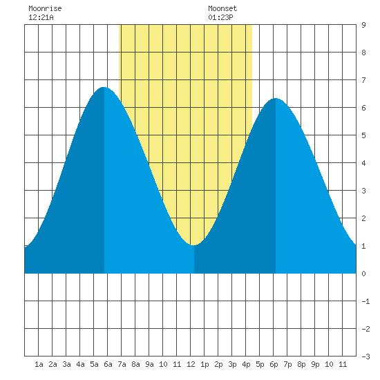 Long Neck Point tide chart for Sunday, November 24, 2024