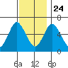 Long Neck Point tide chart for Sunday, November 24, 2024