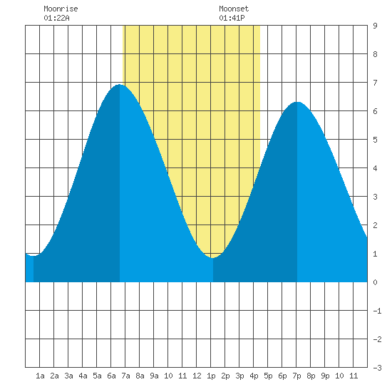 Long Neck Point tide chart for Monday, November 25, 2024