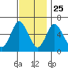 Long Neck Point tide chart for Monday, November 25, 2024