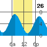 Long Neck Point tide chart for Tuesday, November 26, 2024