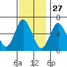 Long Neck Point tide chart for Wednesday, November 27, 2024