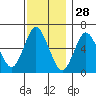 Long Neck Point tide chart for Thursday, November 28, 2024