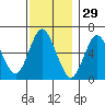 Long Neck Point tide chart for Friday, November 29, 2024