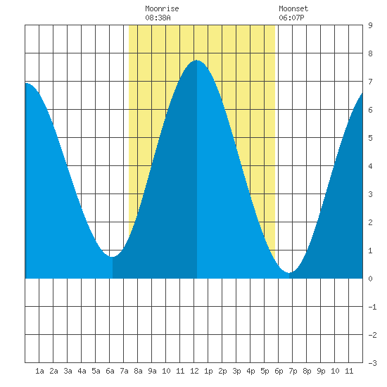 Long Neck Point tide chart for Saturday, November 2, 2024