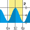 Long Neck Point tide chart for Saturday, November 2, 2024