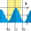 Long Neck Point tide chart for Sunday, November 3, 2024