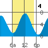 Long Neck Point tide chart for Monday, November 4, 2024