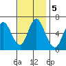 Long Neck Point tide chart for Tuesday, November 5, 2024