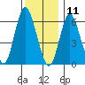 Long Neck Point tide chart for Wednesday, December 11, 2024