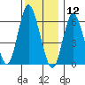 Long Neck Point tide chart for Thursday, December 12, 2024