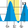 Long Neck Point tide chart for Friday, December 13, 2024