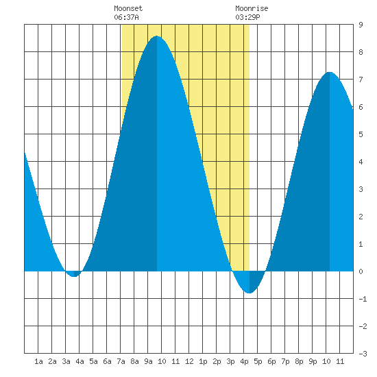 Long Neck Point tide chart for Saturday, December 14, 2024
