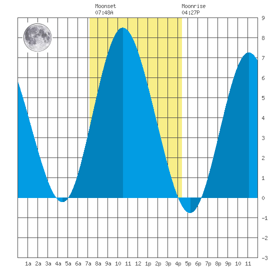 Long Neck Point tide chart for Sunday, December 15, 2024