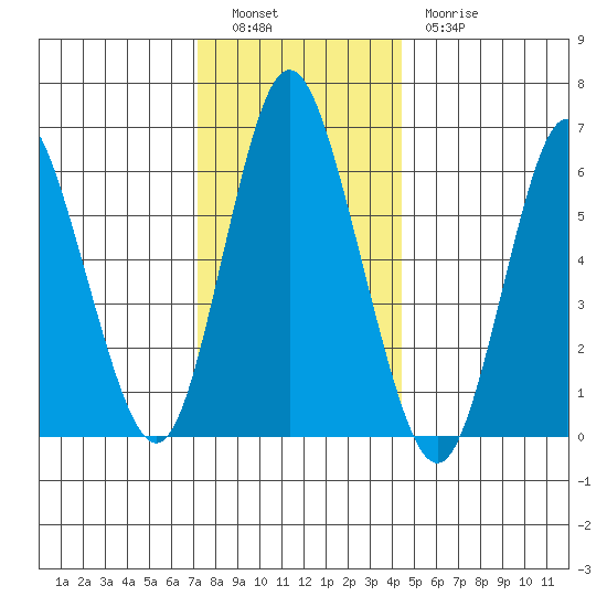 Long Neck Point tide chart for Monday, December 16, 2024