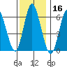 Long Neck Point tide chart for Monday, December 16, 2024