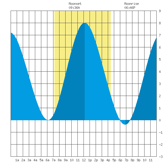 Long Neck Point tide chart for Tuesday, December 17, 2024