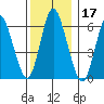 Long Neck Point tide chart for Tuesday, December 17, 2024