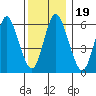 Long Neck Point tide chart for Thursday, December 19, 2024