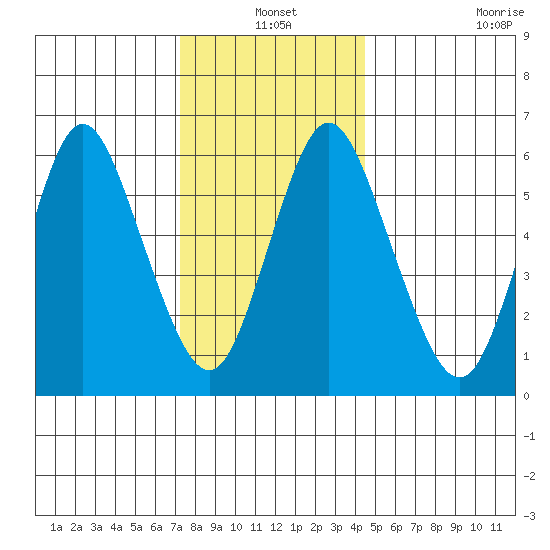 Long Neck Point tide chart for Friday, December 20, 2024