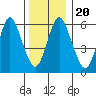 Long Neck Point tide chart for Friday, December 20, 2024