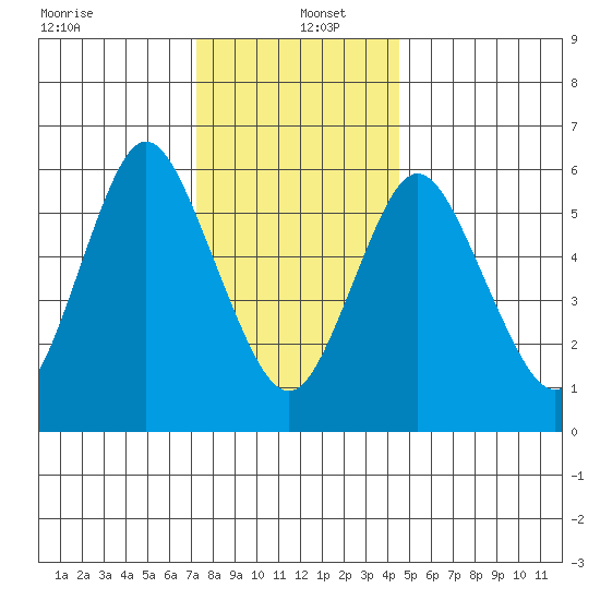Long Neck Point tide chart for Monday, December 23, 2024