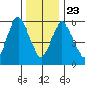 Long Neck Point tide chart for Monday, December 23, 2024