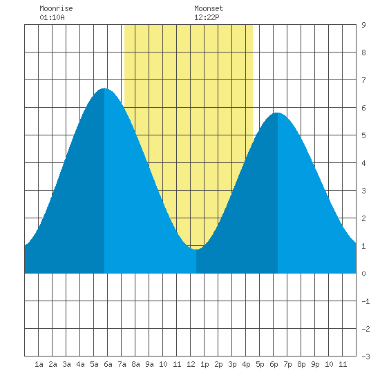 Long Neck Point tide chart for Tuesday, December 24, 2024