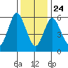 Long Neck Point tide chart for Tuesday, December 24, 2024