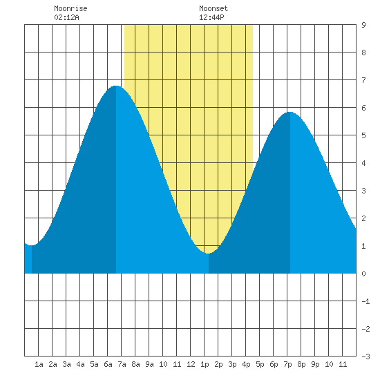 Long Neck Point tide chart for Wednesday, December 25, 2024