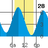 Long Neck Point tide chart for Saturday, December 28, 2024