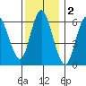 Long Neck Point tide chart for Monday, December 2, 2024