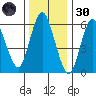 Long Neck Point tide chart for Monday, December 30, 2024