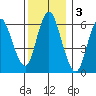Long Neck Point tide chart for Tuesday, December 3, 2024