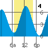 Long Neck Point tide chart for Wednesday, December 4, 2024
