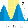 Long Neck Point tide chart for Saturday, December 7, 2024