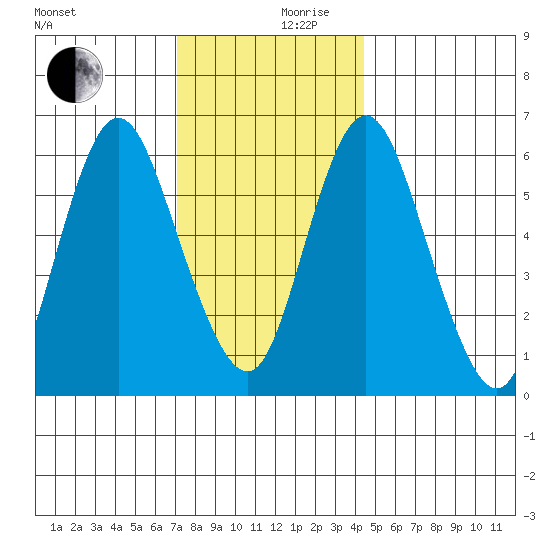 Long Neck Point tide chart for Sunday, December 8, 2024