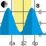 Long Neck Point tide chart for Sunday, December 8, 2024