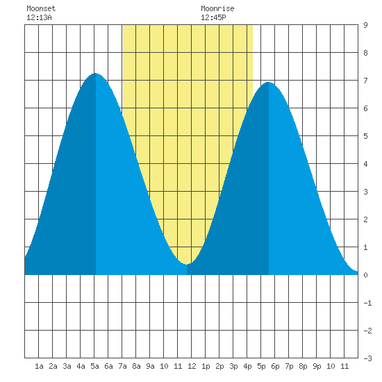Long Neck Point tide chart for Monday, December 9, 2024