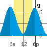 Long Neck Point tide chart for Monday, December 9, 2024