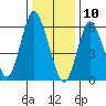 Long Neck Point tide chart for Friday, January 10, 2025