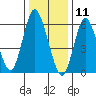Long Neck Point tide chart for Saturday, January 11, 2025