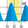 Long Neck Point tide chart for Sunday, January 12, 2025